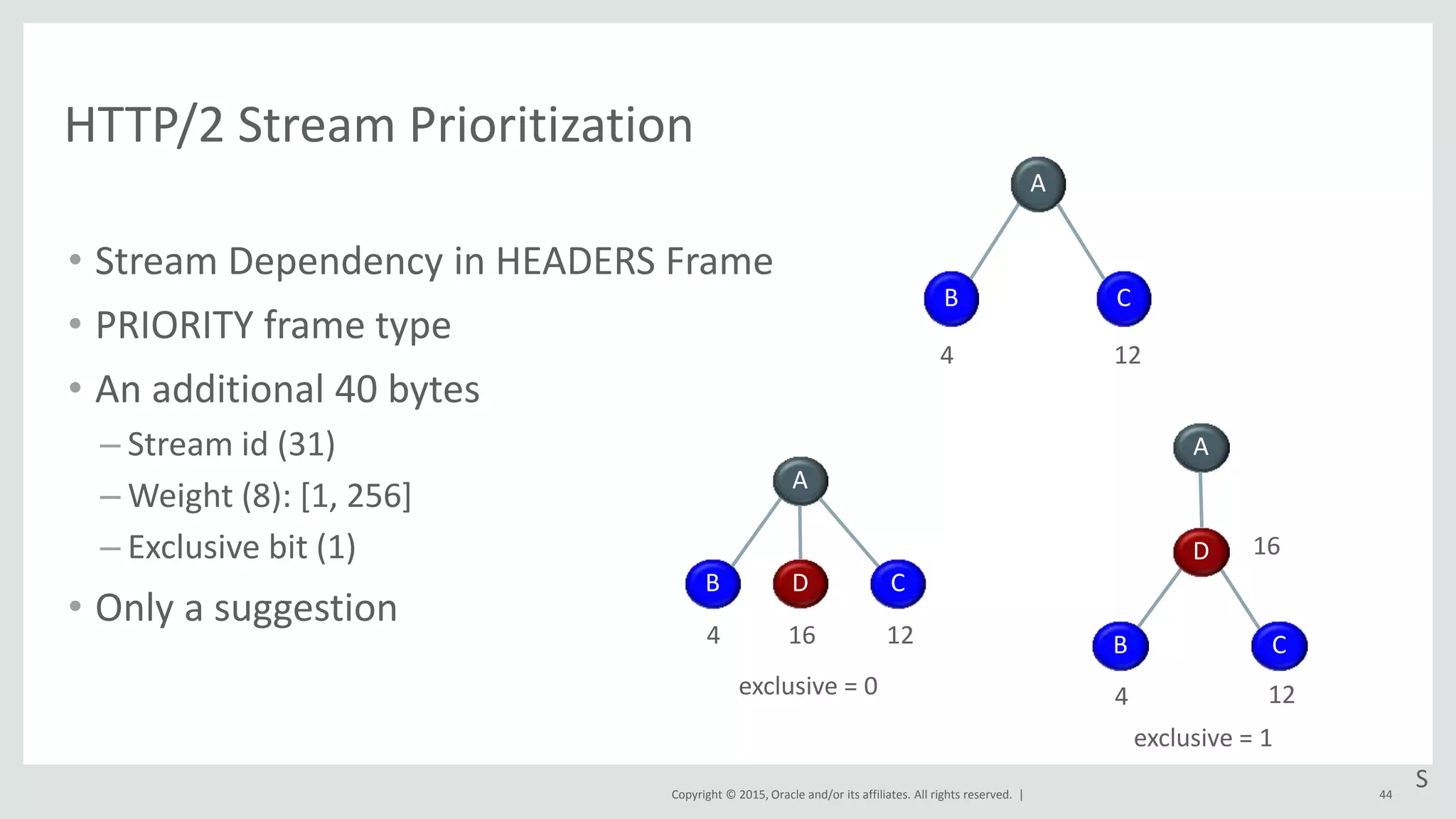 Copyright © 2015, Oracle and/or its affiliates. All rights reserved. |
HTTP/2 Stream Prioritization
• Stream Dependency in HEADERS Frame
• PRIORITY frame type
• An additional 40 bytes
– Stream id (31)
– Weight (8): [1, 256]
– Exclusive bit (1)
• Only a suggestion
44
S
A
B C
4 12
A
B CD
4 16 12
exclusive = 0
A
B C
D
4 12
16
exclusive = 1
 