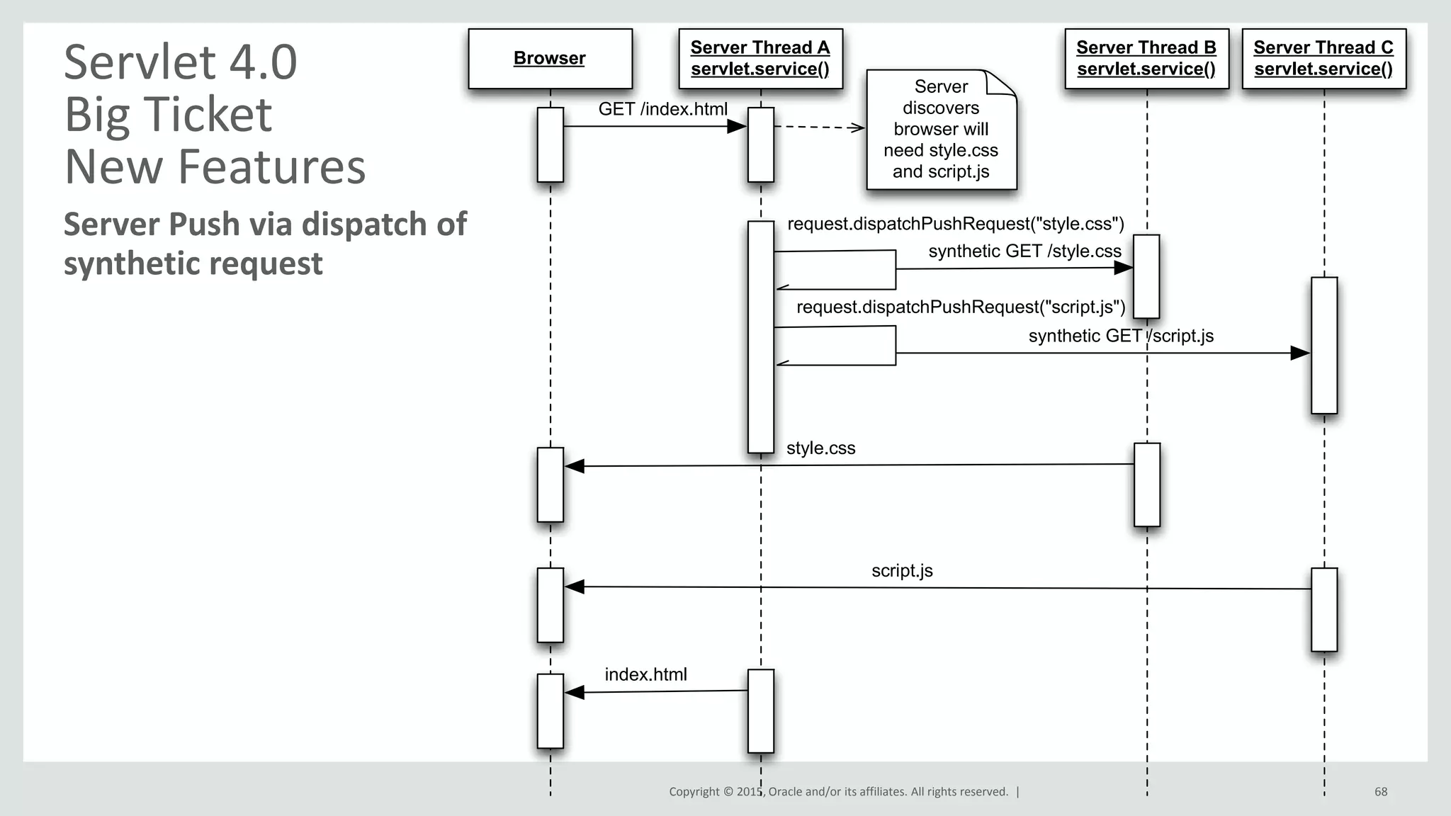 Copyright © 2015, Oracle and/or its affiliates. All rights reserved. | 68
Server Push via dispatch of
synthetic request
Servlet 4.0
Big Ticket
New Features
Browser
Server Thread A
servlet.service()
GET /index.html
Server
discovers
browser will
need style.css
and script.js
request.dispatchPushRequest("style.css")
request.dispatchPushRequest("script.js")
Server Thread B
servlet.service()
synthetic GET /style.css
synthetic GET /script.js
Server Thread C
servlet.service()
style.css
script.js
index.html
 