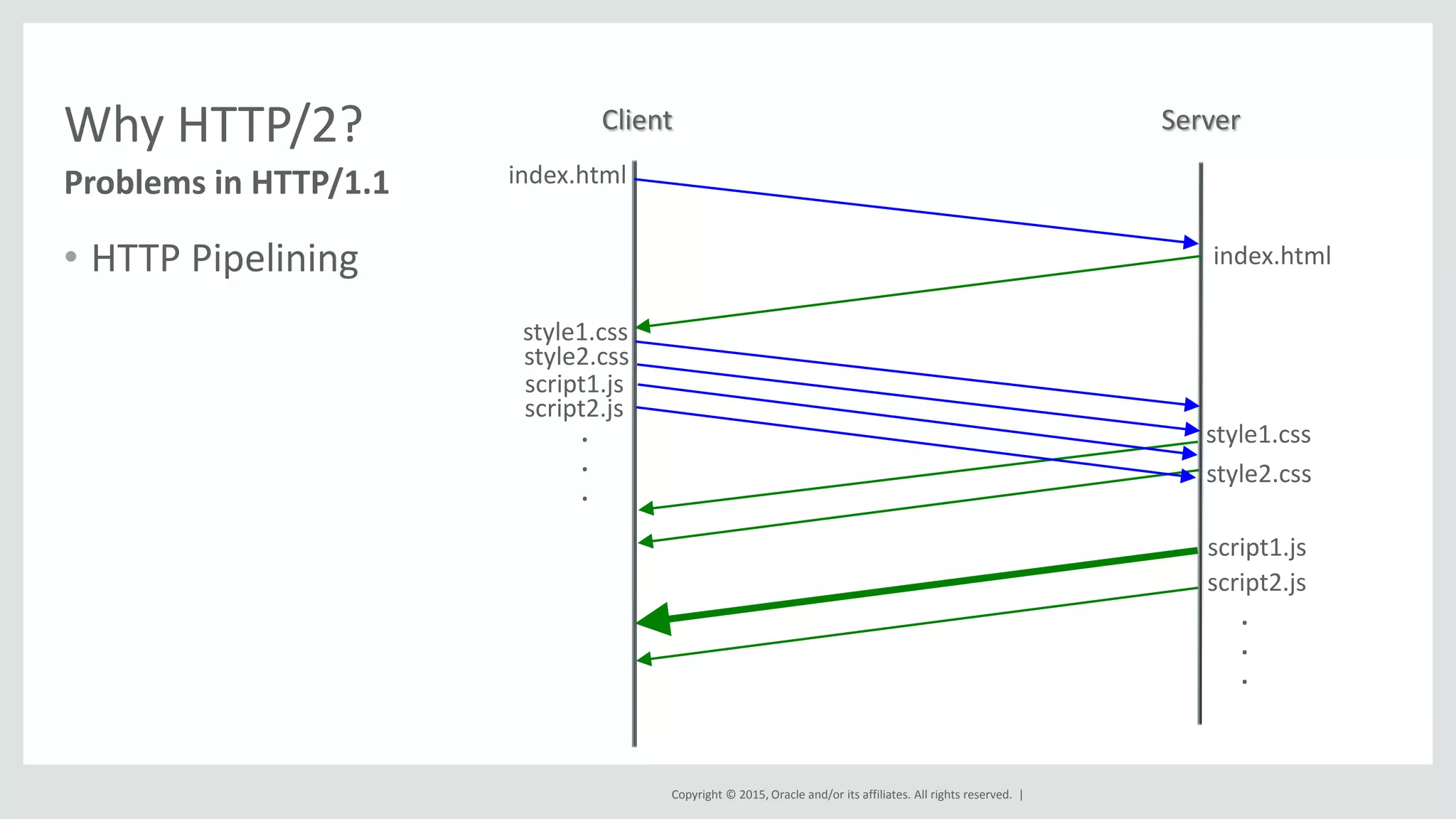 Copyright © 2015, Oracle and/or its affiliates. All rights reserved. |
Why HTTP/2?
• HTTP Pipelining
Problems in HTTP/1.1
style1.css
style2.css
Client Server
index.html
index.html
style1.css
style2.css
script1.js
.
.
.
script2.js
.
.
.
script1.js
script2.js
 