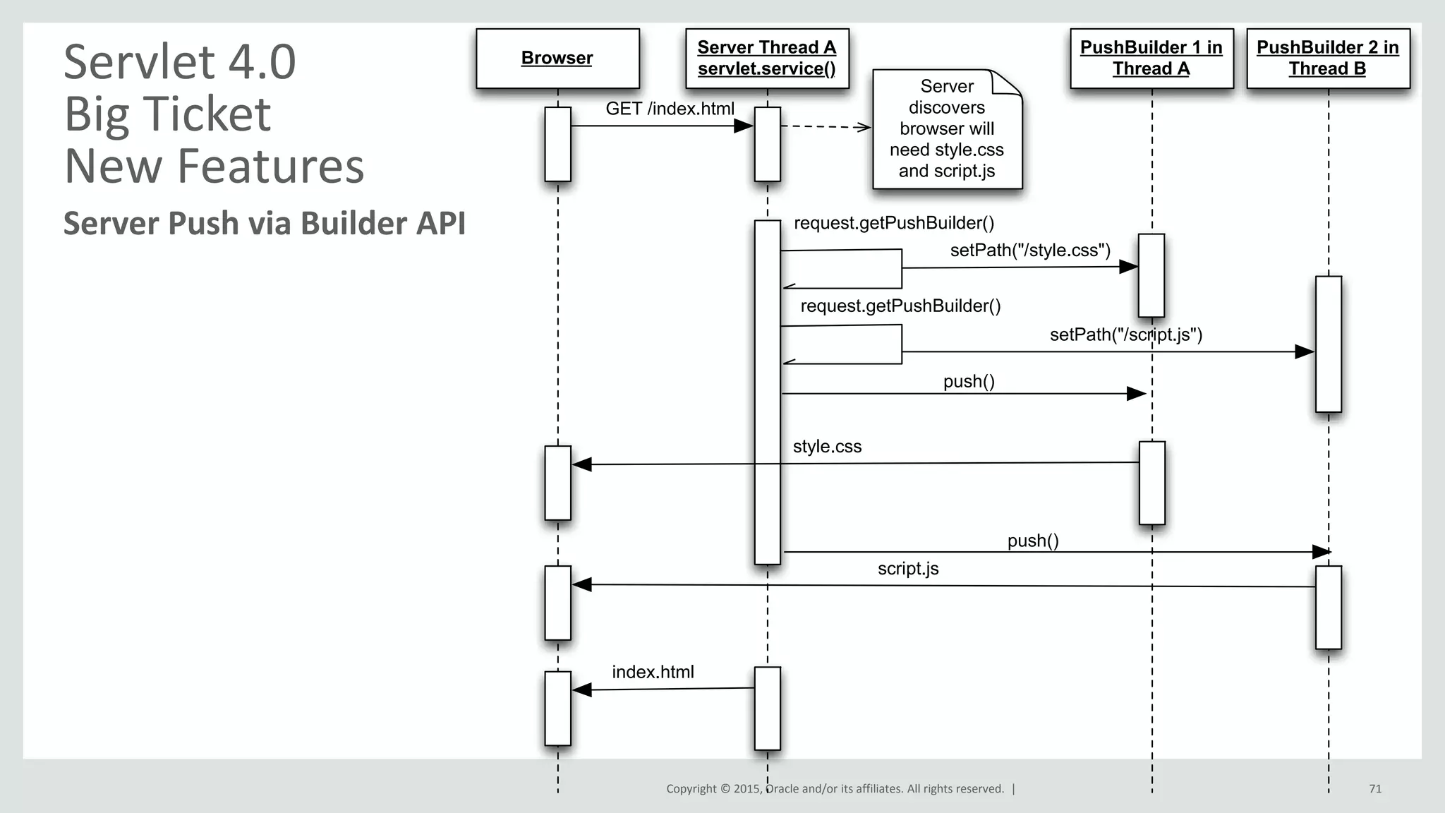 Copyright © 2015, Oracle and/or its affiliates. All rights reserved. | 71
Server Push via Builder API
Servlet 4.0
Big Ticket
New Features
Browser
Server Thread A
servlet.service()
GET /index.html
Server
discovers
browser will
need style.css
and script.js
request.getPushBuilder()
PushBuilder 1 in
Thread A
setPath("/style.css")
setPath("/script.js")
PushBuilder 2 in
Thread B
style.css
script.js
index.html
request.getPushBuilder()
push()
push()
 
