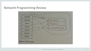 Copyright © 2015, Oracle and/or its affiliates. All rights reserved. |
Network Programming Review
23
 