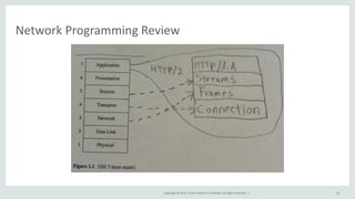 Copyright © 2015, Oracle and/or its affiliates. All rights reserved. |
Network Programming Review
24
 