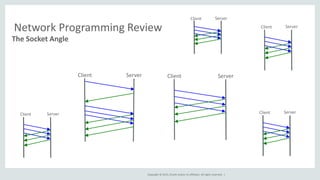 Copyright © 2015, Oracle and/or its affiliates. All rights reserved. |
Network Programming Review
The Socket Angle
Client ServerClient Server
Client Server
Client Server
Client Server
Client Server
 