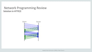 Copyright © 2015, Oracle and/or its affiliates. All rights reserved. |
Network Programming Review
Solution in HTTP/2
Client Server
 