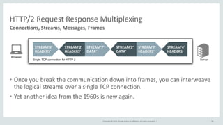 Copyright © 2015, Oracle and/or its affiliates. All rights reserved. |
HTTP/2 Request Response Multiplexing
• Once you break the communication down into frames, you can interweave
the logical streams over a single TCP connection.
• Yet another idea from the 1960s is new again.
39
Connections, Streams, Messages, Frames
Browser
ServerSingle TCP connection for HTTP 2
STREAM'4'
HEADERS'
STREAM'9'
HEADERS'
STREAM'7'
DATA'
STREAM'7'
HEADERS'
STREAM'2'
HEADERS'
STREAM'2'
DATA'
 