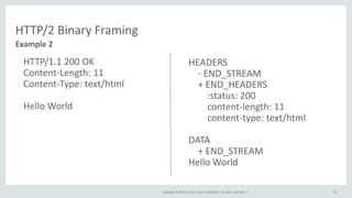Copyright © 2015, Oracle and/or its affiliates. All rights reserved. |
HTTP/2 Binary Framing
HTTP/1.1 200 OK
Content-Length: 11
Content-Type: text/html
Hello World
43
Example 2
HEADERS
- END_STREAM
+ END_HEADERS
:status: 200
content-length: 11
content-type: text/html
DATA
+ END_STREAM
Hello World
 