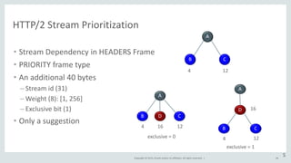 Copyright © 2015, Oracle and/or its affiliates. All rights reserved. |
HTTP/2 Stream Prioritization
• Stream Dependency in HEADERS Frame
• PRIORITY frame type
• An additional 40 bytes
– Stream id (31)
– Weight (8): [1, 256]
– Exclusive bit (1)
• Only a suggestion
44
S
A
B C
4 12
A
B CD
4 16 12
exclusive = 0
A
B C
D
4 12
16
exclusive = 1
 