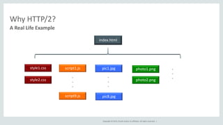 Copyright © 2015, Oracle and/or its affiliates. All rights reserved. |
Why HTTP/2?
A Real Life Example
index.html
style1.css
style2.css
.
.
.
script1.js
script9.js
pic1.jpg
pic8.jpg
.
.
.
photo1.png
photo2.png
.
.
.
 