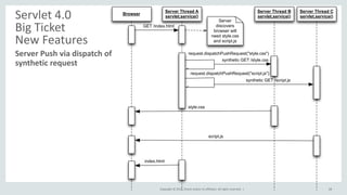 Copyright © 2015, Oracle and/or its affiliates. All rights reserved. | 68
Server Push via dispatch of
synthetic request
Servlet 4.0
Big Ticket
New Features
Browser
Server Thread A
servlet.service()
GET /index.html
Server
discovers
browser will
need style.css
and script.js
request.dispatchPushRequest("style.css")
request.dispatchPushRequest("script.js")
Server Thread B
servlet.service()
synthetic GET /style.css
synthetic GET /script.js
Server Thread C
servlet.service()
style.css
script.js
index.html
 