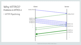 Copyright © 2015, Oracle and/or its affiliates. All rights reserved. |
Why HTTP/2?
• HTTP Pipelining
Problems in HTTP/1.1
style1.css
style2.css
Client Server
index.html
index.html
style1.css
style2.css
script1.js
.
.
.
script2.js
.
.
.
script1.js
script2.js
 