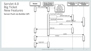 Copyright © 2015, Oracle and/or its affiliates. All rights reserved. | 71
Server Push via Builder API
Servlet 4.0
Big Ticket
New Features
Browser
Server Thread A
servlet.service()
GET /index.html
Server
discovers
browser will
need style.css
and script.js
request.getPushBuilder()
PushBuilder 1 in
Thread A
setPath("/style.css")
setPath("/script.js")
PushBuilder 2 in
Thread B
style.css
script.js
index.html
request.getPushBuilder()
push()
push()
 