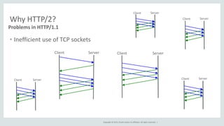 Copyright © 2015, Oracle and/or its affiliates. All rights reserved. |
Why HTTP/2?
• Inefficient use of TCP sockets
Problems in HTTP/1.1
Client ServerClient Server
Client Server
Client Server
Client Server
Client Server
 