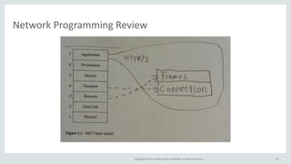 Copyright © 2015, Oracle and/or its affiliates. All rights reserved. |
Network Programming Review
22
 
