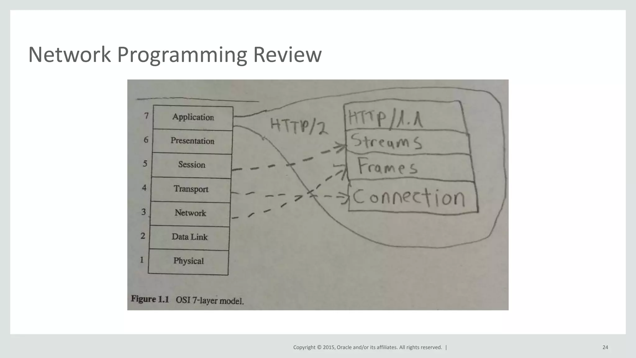 Copyright © 2015, Oracle and/or its affiliates. All rights reserved. |
Network Programming Review
24
 