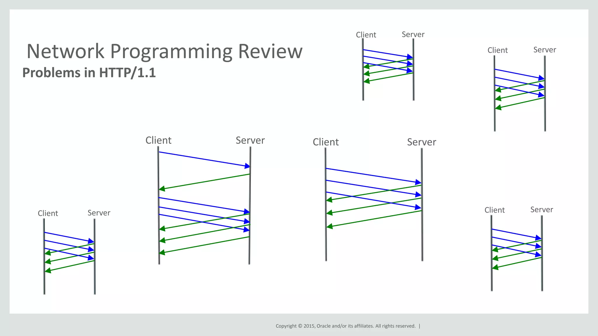 Copyright © 2015, Oracle and/or its affiliates. All rights reserved. |
Network Programming Review
Problems in HTTP/1.1
Client ServerClient Server
Client Server
Client Server
Client Server
Client Server
 