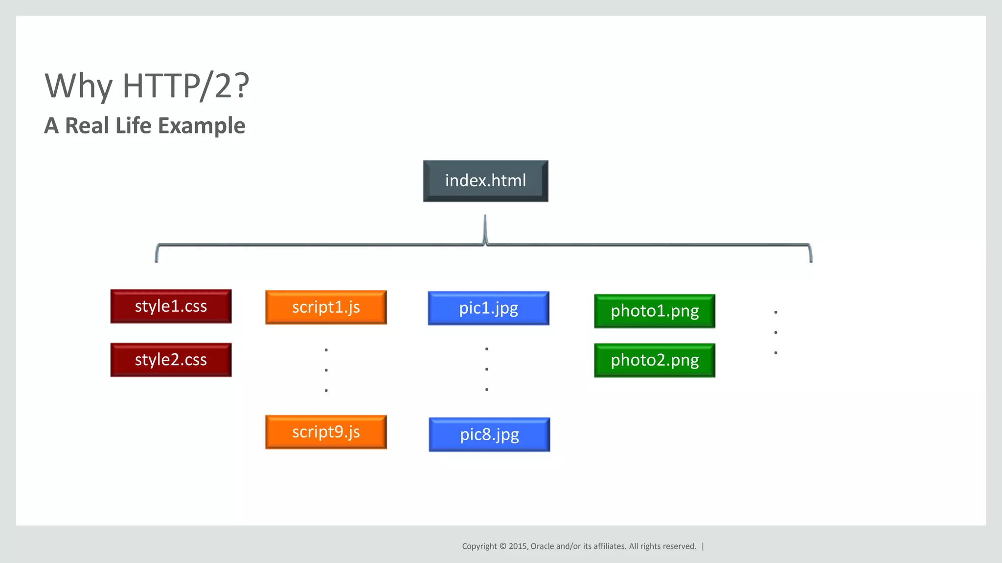 Copyright © 2015, Oracle and/or its affiliates. All rights reserved. |
Why HTTP/2?
A Real Life Example
index.html
style1.css
style2.css
.
.
.
script1.js
script9.js
pic1.jpg
pic8.jpg
.
.
.
photo1.png
photo2.png
.
.
.
 