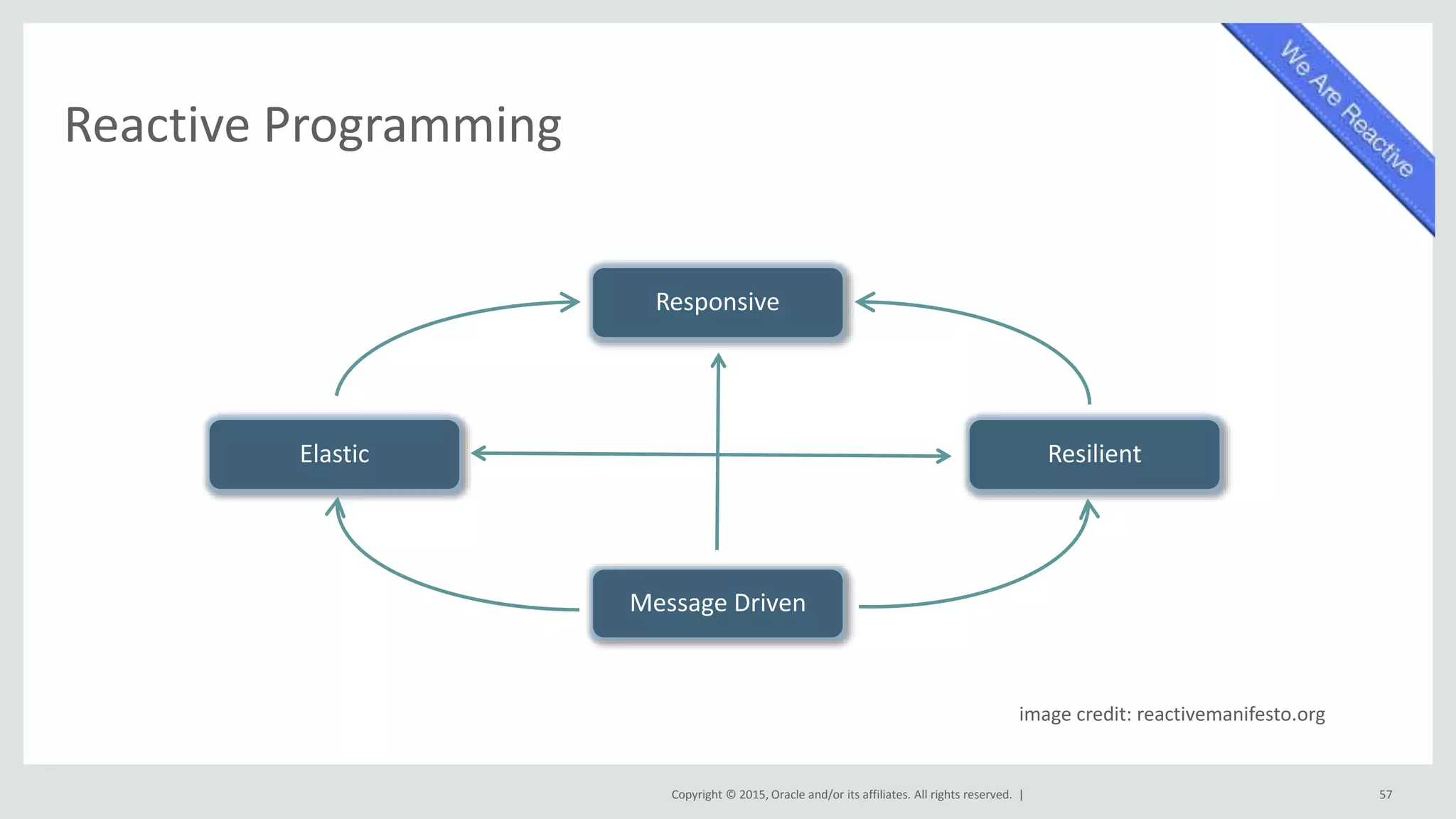Copyright © 2015, Oracle and/or its affiliates. All rights reserved. |
Reactive Programming
57
Responsive
Message Driven
ResilientElastic
image credit: reactivemanifesto.org
 