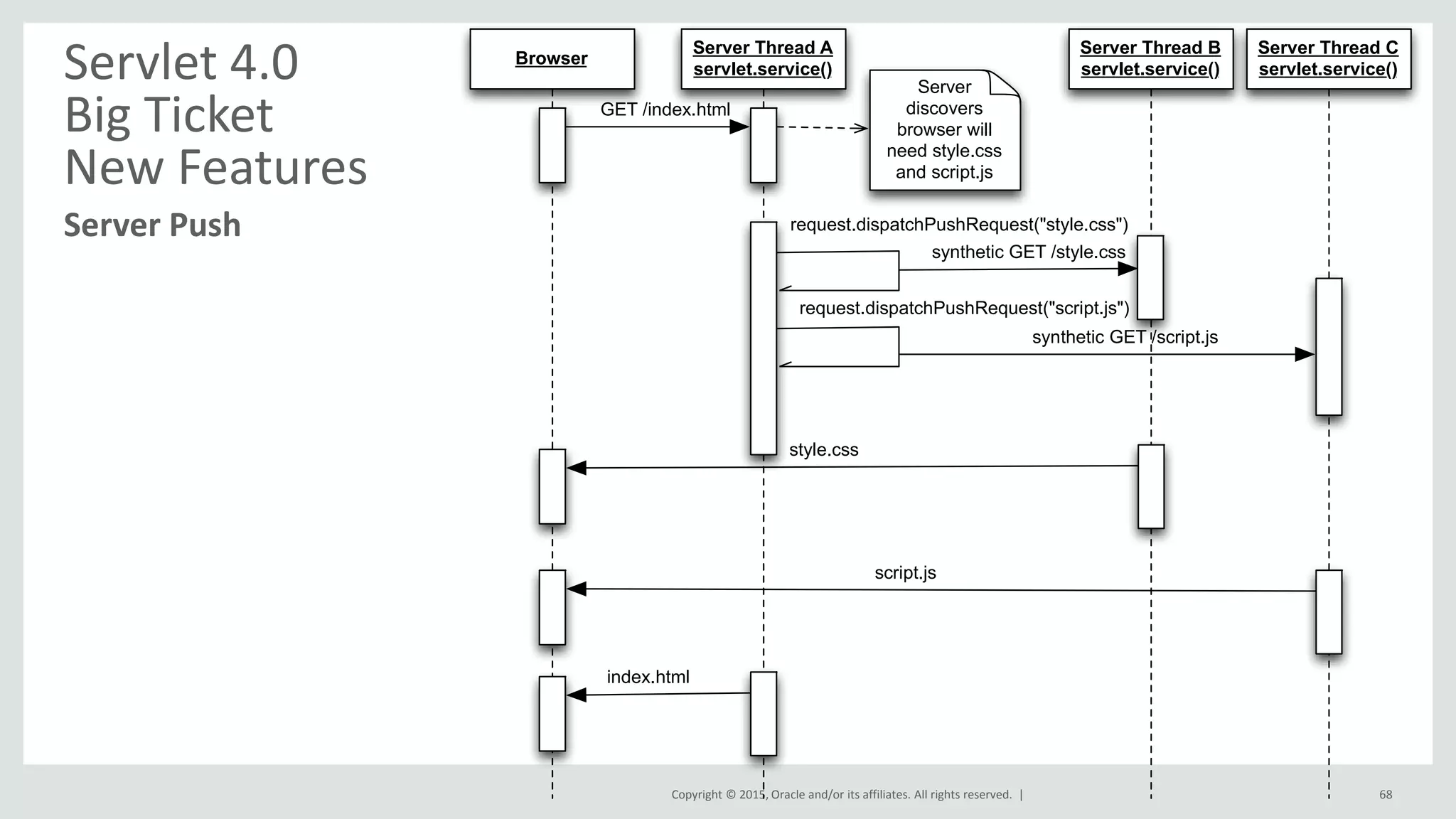 Copyright © 2015, Oracle and/or its affiliates. All rights reserved. | 68
Server Push
Servlet 4.0
Big Ticket
New Features
Browser
Server Thread A
servlet.service()
GET /index.html
Server
discovers
browser will
need style.css
and script.js
request.dispatchPushRequest("style.css")
request.dispatchPushRequest("script.js")
Server Thread B
servlet.service()
synthetic GET /style.css
synthetic GET /script.js
Server Thread C
servlet.service()
style.css
script.js
index.html
 