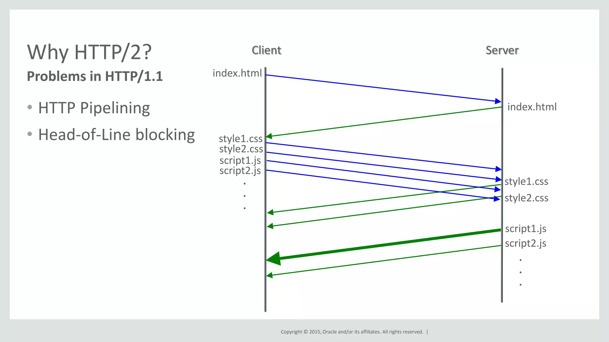 Copyright © 2015, Oracle and/or its affiliates. All rights reserved. |
Why HTTP/2?
• HTTP Pipelining
• Head-of-Line blocking
Problems in HTTP/1.1
style1.css
style2.css
Client Server
index.html
index.html
style1.css
style2.css
script1.js
.
.
.
script2.js
.
.
.
script1.js
script2.js
 