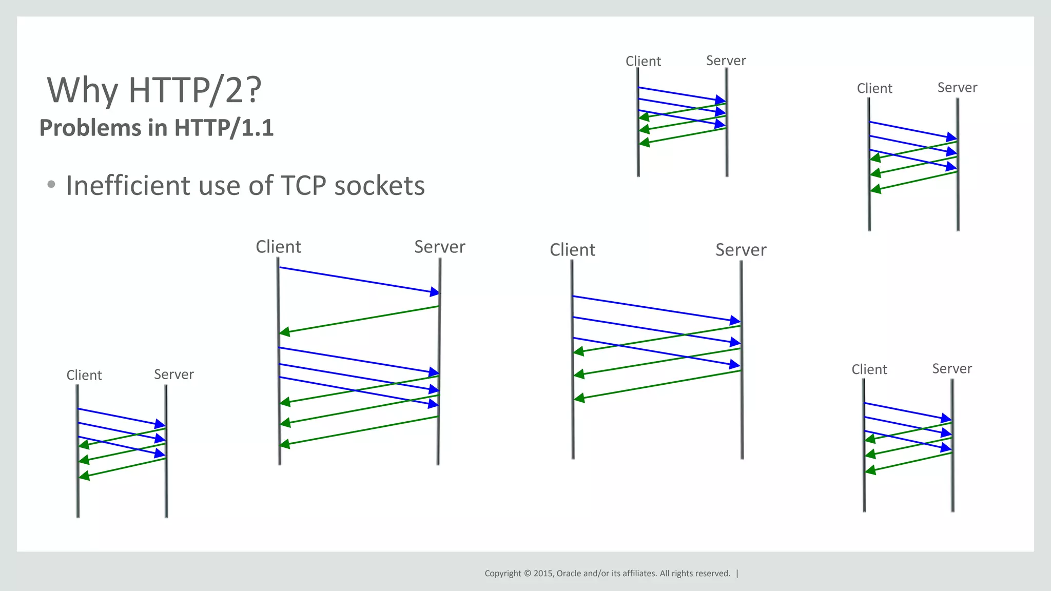 Copyright © 2015, Oracle and/or its affiliates. All rights reserved. |
Why HTTP/2?
• Inefficient use of TCP sockets
Problems in HTTP/1.1
Client ServerClient Server
Client Server
Client Server
Client Server
Client Server
 
