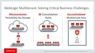 Copyright © 2015, Oracle and/or its affiliates. All rights reserved. |
WebLogic Multitenant: Solving Critical Business Challenges
Microcontainer
Portability for Devops
WebLogic MT
Java Cloud Service
3X Consolidation
Ratio
WebLogic WebLogic WebLogic
Java Cloud Service
Secure/Isolated
Multitenant Java
WebLogic MT
WebLogic Multitenancy: Efficiency, Agility, and Lower Cost 41
 