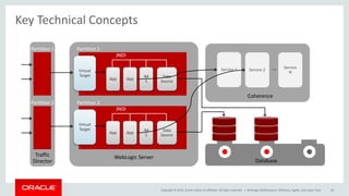 Copyright © 2015, Oracle and/or its affiliates. All rights reserved. |
Key Technical Concepts
Traffic
Director
WebLogic Server
Partition 1
Virtual
Target
App App
JM
S
Data
Source
JNDI
Coherence
Service 1 Service 2 … Service
N
Partition 1
Database
Partition 2
Virtual
Target
App App
JM
S
Data
Source
JNDI
Partition 2
WebLogic Multitenancy: Efficiency, Agility, and Lower Cost 43
 