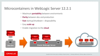 Copyright © 2015, Oracle and/or its affiliates. All rights reserved. |
Microcontainers in WebLogic Server 12.2.1
Dev Env
• Maximum portability between environments
• Parity between dev and production
• Fast startup/shutdown – disposability
• Easy scale up
• Enable migration to the cloud
Oracle WebLogic Server
Apps
Resources
Apps
Resources
Java Cloud Service
Apps
Resources
WebLogic Multitenancy: Efficiency, Agility, and Lower Cost
 