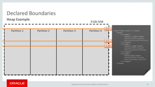 Copyright © 2015, Oracle and/or its affiliates. All rights reserved. |
Declared Boundaries
46
Heap Example
9 GB JVM
Partition 1 Partition 2 Partition 3 Partition 4 <name>heap-level-1</name>
<heap>
<trigger>
<name>1.25GB</name>
<value>1250</value>
<action>notify</action>
</trigger>
<trigger>
<name>1.5GB</name>
<value>1500</value>
<action>slow</action>
</trigger>
<trigger>
<name>2GB</name>
<value>2000</value>
<action>stop</action>
</trigger>
</heap>
1.25
1.5
2.0
 