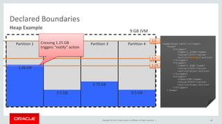 Copyright © 2015, Oracle and/or its affiliates. All rights reserved. |
Declared Boundaries
48
Heap Example
9 GB JVM
Partition 1 Partition 2 Partition 3 Partition 4 <name>heap-level-1</name>
<heap>
<trigger>
<name>1.25GB</name>
<value>1250</value>
<action>notify</action>
</trigger>
<trigger>
<name>1.5GB</name>
<value>1500</value>
<action>slow</action>
</trigger>
<trigger>
<name>2GB</name>
<value>2000</value>
<action>stop</action>
</trigger>
</heap>
1.26 GB
0.5 GB
0.75 GB
0.5 GB
Crossing 1.25 GB
triggers “notify” action
1.25
1.5
2.0
 