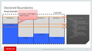 Copyright © 2015, Oracle and/or its affiliates. All rights reserved. |
Declared Boundaries
49
Heap Example
9 GB JVM
Partition 1 Partition 2 Partition 3 Partition 4 <name>heap-level-1</name>
<heap>
<trigger>
<name>1.25GB</name>
<value>1250</value>
<action>notify</action>
</trigger>
<trigger>
<name>1.5GB</name>
<value>1500</value>
<action>slow</action>
</trigger>
<trigger>
<name>2GB</name>
<value>2000</value>
<action>stop</action>
</trigger>
</heap>
1.51 GB
0.5 GB
0.75 GB
0.5 GB
Crossing 1.5 GB triggers
“slow” action
1.25
1.5
2.0
 