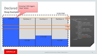 Copyright © 2015, Oracle and/or its affiliates. All rights reserved. |
Declared Boundaries
50
Heap Example
9 GB JVM
Partition 1 Partition 2 Partition 3 Partition 4 <name>heap-level-1</name>
<heap>
<trigger>
<name>1.25GB</name>
<value>1250</value>
<action>notify</action>
</trigger>
<trigger>
<name>1.5GB</name>
<value>1500</value>
<action>slow</action>
</trigger>
<trigger>
<name>2GB</name>
<value>2000</value>
<action>stop</action>
</trigger>
</heap>
2.05 GB
0.5 GB
0.75 GB
0.5 GB
Crossing 2 GB triggers
“stop” action
1.25
1.5
2.0
 