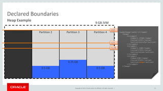 Copyright © 2015, Oracle and/or its affiliates. All rights reserved. |
Declared Boundaries
51
Heap Example
9 GB JVM
Partition 1 Partition 2 Partition 3 Partition 4 <name>heap-level-1</name>
<heap>
<trigger>
<name>1.25GB</name>
<value>1250</value>
<action>notify</action>
</trigger>
<trigger>
<name>1.5GB</name>
<value>1500</value>
<action>slow</action>
</trigger>
<trigger>
<name>2GB</name>
<value>2000</value>
<action>stop</action>
</trigger>
</heap>
0.5 GB
0.75 GB
0.5 GB
1.25
1.5
2.0
 