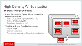 Copyright © 2015, Oracle and/or its affiliates. All rights reserved. |
High Density/Virtualization
• Lower Total Cost of Ownership of server-side
Java Infrastructure
– Reduce hardware footprint/CAPEX by 66%
– Reduce OPEX costs by 25%
– Consolidate domains by 10X
• Simplify with Java Cloud Infrastructure
– Easy to adopt
– Elasticity on demand
– Promotes consistency, quality, and standardization
3X Density Improvement
Apps
Resources
Microcontainer
Apps
Resources
Microcontainer
Apps
Resources
Microcontainer
Apps
Resources
Microcontainer
Apps
Resources
Microcontainer
Apps
Resources
Microcontainer
WebLogic Multitenancy: Efficiency, Agility, and Lower Cost
 