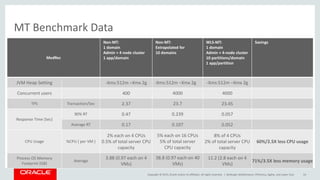 Copyright © 2015, Oracle and/or its affiliates. All rights reserved. |
MT Benchmark Data
WebLogic Multitenancy: Efficiency, Agility, and Lower Cost
MedRec
Non-MT:
1 domain
Admin + 4 node cluster
1 app/domain
Non-MT:
Extrapolated for
10 domains
WLS-MT:
1 domain
Admin + 4-node cluster
10 partitions/domain
1 app/partition
Savings
JVM Heap Setting -Xms:512m –Xmx 2g -Xms:512m –Xmx 2g -Xms:512m –Xmx 2g
Concurrent users 400 4000 4000
TPS Transaction/Sec 2.37 23.7 23.45
Response Time (Sec)
90% RT 0.47 0.239 0.057
Average RT 0.17 0.107 0.052
CPU Usage %CPU ( per VM )
2% each on 4 CPUs
0.5% of total server CPU
capacity
5% each on 16 CPUs
5% of total server
CPU capacity
8% of 4 CPUs
2% of total server CPU
capacity
60%/2.5X less CPU usage
Process OS Memory
Footprint (GB)
Average
3.88 (0.97 each on 4
VMs)
38.8 (0.97 each on 40
VMs)
11.2 (2.8 each on 4
VMs)
71%/3.5X less memory usage
54
 