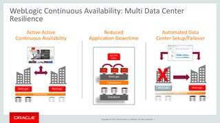 Copyright © 2015, Oracle and/or its affiliates. All rights reserved. |
WebLogic Continuous Availability: Multi Data Center
Resilience
Automated Data
Center Setup/Failover
Active Active
Continuous Availability
WebLogic WebLogic
Coherence
Reduced
Application Downtime
Database
Security
Patch
WebLogic
WebLogic WebLogic
Coherence
XCoherence
 