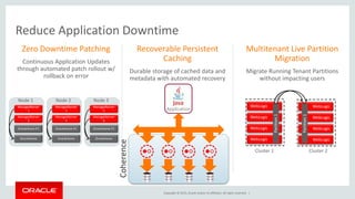 Copyright © 2015, Oracle and/or its affiliates. All rights reserved. |
Zero Downtime Patching
Continuous Application Updates
through automated patch rollout w/
rollback on error
Recoverable Persistent
Caching
Durable storage of cached data and
metadata with automated recovery
Multitenant Live Partition
Migration
Migrate Running Tenant Partitions
without impacting users
Reduce Application Downtime
Cluster 1 Cluster 2
Node 1
OracleHome-P1
OracleHome
ManagedServer
1
ManagedServer
2
Node 3
OracleHome-P1
OracleHome
ManagedServer
5
ManagedServer
6
Node 2
OracleHome-P1
OracleHome
ManagedServer
3
ManagedServer
4
Repository
Application
Coherence
WebLogic
WebLogic
WebLogic
WebLogic
Partition1
WebLogic
WebLogic
WebLogic
WebLogic
Partition1
 
