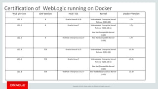 Copyright © 2015, Oracle and/or its affiliates. All rights reserved. |
Certification of WebLogic running on Docker
WLS Version JDK Version HOST OS Kernel Docker Version
12.2.1 8 Oracle Linux 6 UL 6 Unbreakable Enterprise Kernel
Release 3 (3.8.13)
1.7+
12.2.1 8 Oracle Linux 7 Unbreakable Enterprise Kernel
Release 3 (3.8.13) or
Red Hat Compatible Kernel
(3.10)
1.7+
12.2.1 8 Red Hat Enterprise Linux 7 Red Hat Compatible Kernel
(3.10)
1.7+
12.1.3 7/8 Oracle Linux 6 UL 5 Unbreakable Enterprise Kernel
Release 3 (3.8.13)
1.3.3+
12.1.3 7/8 Oracle Linux 7 Unbreakable Enterprise Kernel
Release 3 (3.8.13) or
Red Hat Compatible Kernel
(3.10)
1.3.3+
12.1.3 7/8 Red Hat Enterprise Linux 7 Red Hat Enterprise Linux Kernel
(3.10)
1.3.3+
 