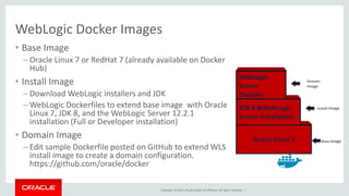 Copyright © 2015, Oracle and/or its affiliates. All rights reserved. |
WebLogic Docker Images
Oracle Linux 7
JDK 8 &WebLogic
Server Installation
WebLogic
Server
Domain
Base Image
Install Image
Domain
Image
• Base Image
– Oracle Linux 7 or RedHat 7 (already available on Docker
Hub)
• Install Image
– Download WebLogic installers and JDK
– WebLogic Dockerfiles to extend base image with Oracle
Linux 7, JDK 8, and the WebLogic Server 12.2.1
installation (Full or Developer installation)
• Domain Image
– Edit sample Dockerfile posted on GitHub to extend WLS
install image to create a domain configuration.
https://github.com/oracle/docker
 