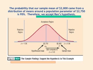 The probability that our sample mean of $2,800 came from a
distribution of means around a population parameter of $2,750
        is 95%. Therefore, we accept Rex’s hypothesis.
 
