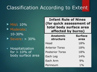 Classification According to Extent
 Mild: 10%
 Moderate:
10-30%
 Severe: > 30%
• Hospitalization
for > 10% of
body surface area
Anatomic
structure
Surface
area
Head 18%
Anterior Torso 18%
Posterior Torso 18%
Each Leg 14%
Each Arm 9%
Perineum 1%
Infant Rule of Nines
(for quick assessment of
total body surface area
affected by burns)
 