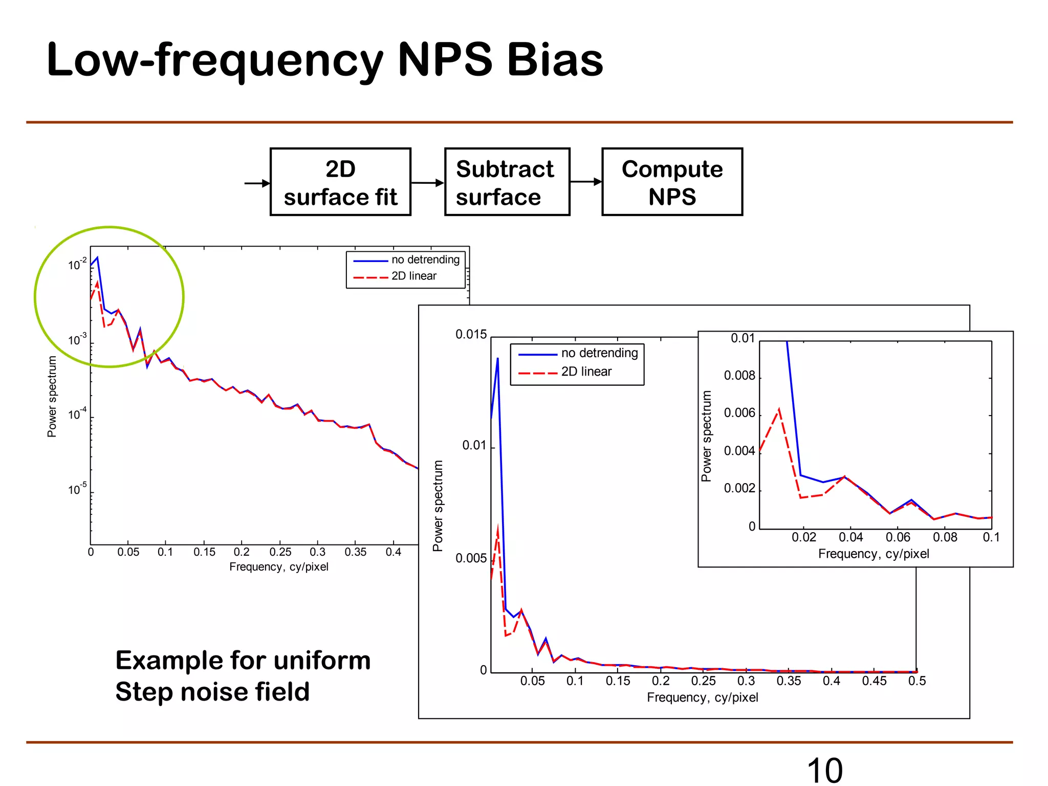 Low-frequency NPS Bias

                                                             2D                                      Subtract                   Compute
                                                         surface fit                                 surface                      NPS

                  -2                                                         no detrending
                 10
                                                                             2D linear




                  -3
                 10
                                                                                                     0.015                                                       0.01
                                                                                                                      no detrending
Power spectrum




                                                                                                                      2D linear                                 0.008




                                                                                                                                               Power spectrum
                  -4
                 10                                                                                                                                             0.006

                                                                                                      0.01                                                      0.004
                                                                                    Power spectrum


                  -5
                 10                                                                                                                                             0.002

                                                                                                                                                                   0
                                                                                                                                                                          0.02      0.04    0.06     0.08   0.1
                       0   0.05   0.1   0.15    0.2   0.25    0.3    0.35   0.4   0.45               0.5                                                                         Frequency, cy/pixel
                                                                                                     0.005
                                               Frequency, cy/pixel




                           Example for uniform                                                             0

                           Step noise field
                                                                                                               0.05   0.1    0.15      0.2   0.25    0.3                0.35     0.4    0.45    0.5
                                                                                                                                      Frequency, cy/pixel




                                                                                                                                                                               10
 