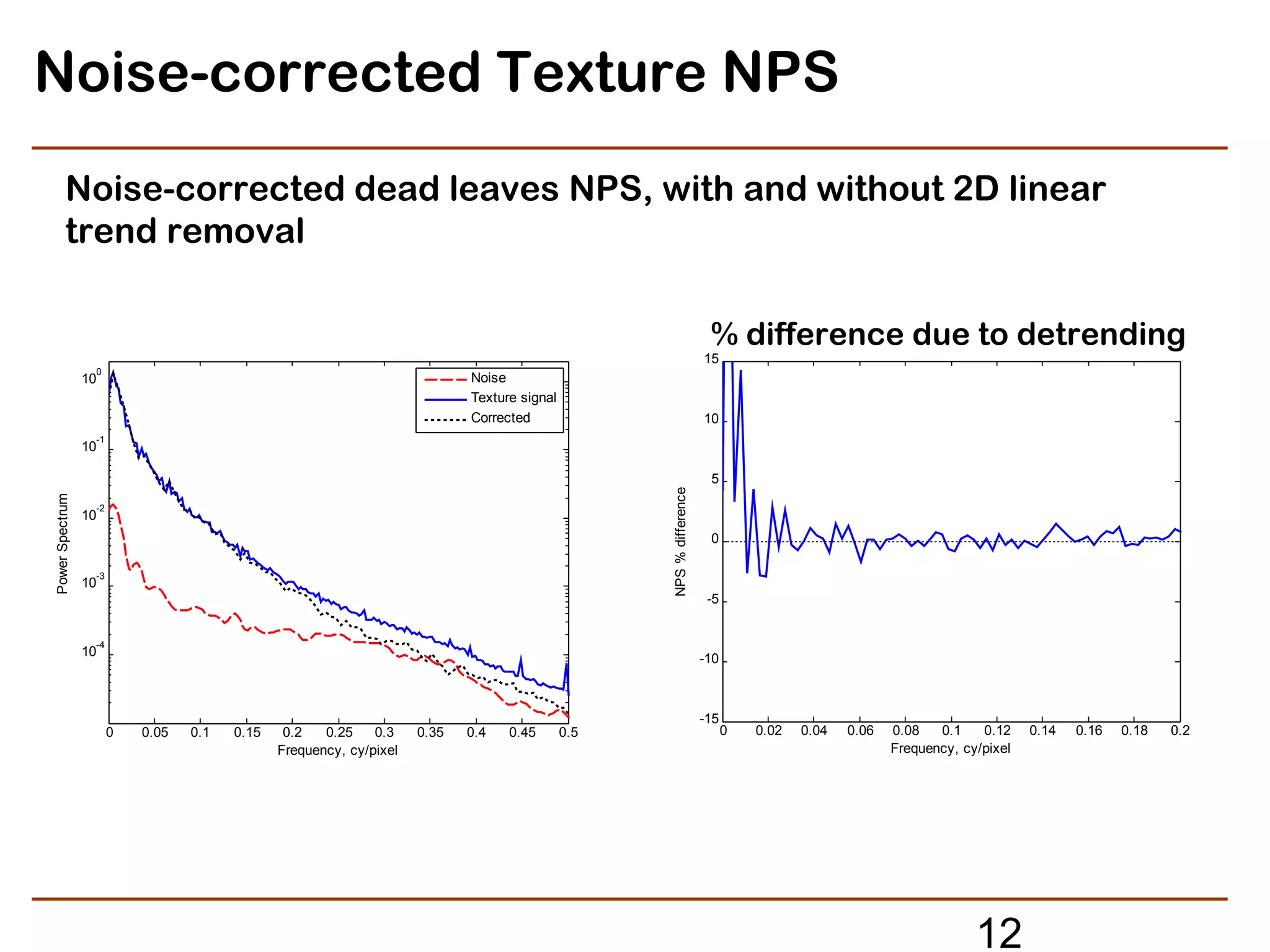 Noise-corrected Texture NPS
        Noise-corrected dead leaves NPS, with and without 2D linear
        trend removal

                                                                                                                       % difference due to detrending
                                                                                                                      15
                  0
                 10                                                         Noise
                                                                            Texture signal
                                                                            Corrected                                 10
                  -1
                 10

                                                                                                                       5




                                                                                                   NPS % difference
Power Spectrum




                  -2
                 10
                                                                                                                       0

                  -3
                 10
                                                                                                                       -5


                  -4
                 10
                                                                                                                      -10



                                                                                                                      -15
                       0   0.05   0.1   0.15    0.2   0.25    0.3    0.35   0.4   0.45       0.5                            0   0.02   0.04   0.06   0.08   0.1    0.12    0.14   0.16   0.18   0.2
                                               Frequency, cy/pixel                                                                                   Frequency, cy/pixel




                                                                                                                                                                  12
 