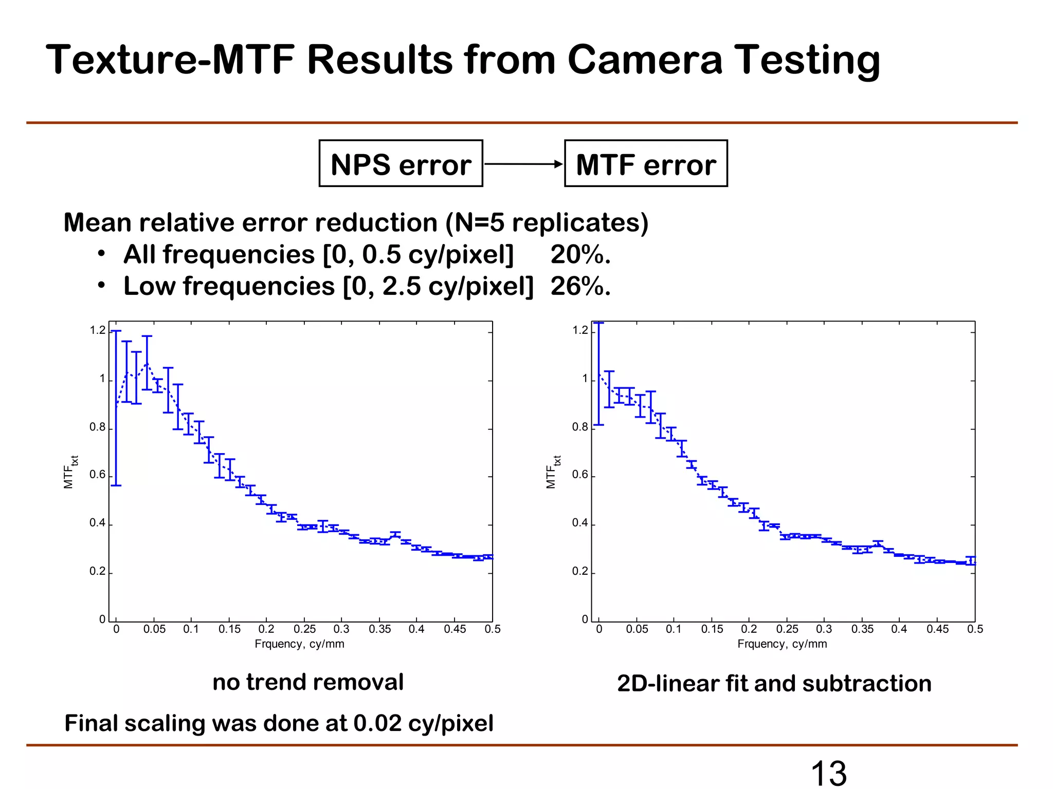 Texture-MTF Results from Camera Testing

                                                  NPS error                                 MTF error
Mean relative error reduction (N=5 replicates)
  • All frequencies [0, 0.5 cy/pixel] 20%.
  • Low frequencies [0, 2.5 cy/pixel] 26%.
       1.2                                                                                  1.2



        1                                                                                    1



       0.8                                                                                  0.8
 txt




                                                                                   MTFtxt
MTF




       0.6                                                                                  0.6



       0.4                                                                                  0.4



       0.2                                                                                  0.2



        0                                                                                    0
             0   0.05   0.1   0.15    0.2   0.25   0.3   0.35   0.4   0.45   0.5                  0   0.05   0.1   0.15   0.2    0.25   0.3   0.35   0.4   0.45   0.5
                                     Frquency, cy/mm                                                                      Frquency, cy/mm


                              no trend removal                                                        2D-linear fit and subtraction
Final scaling was done at 0.02 cy/pixel

                                                                                                                                      13
 