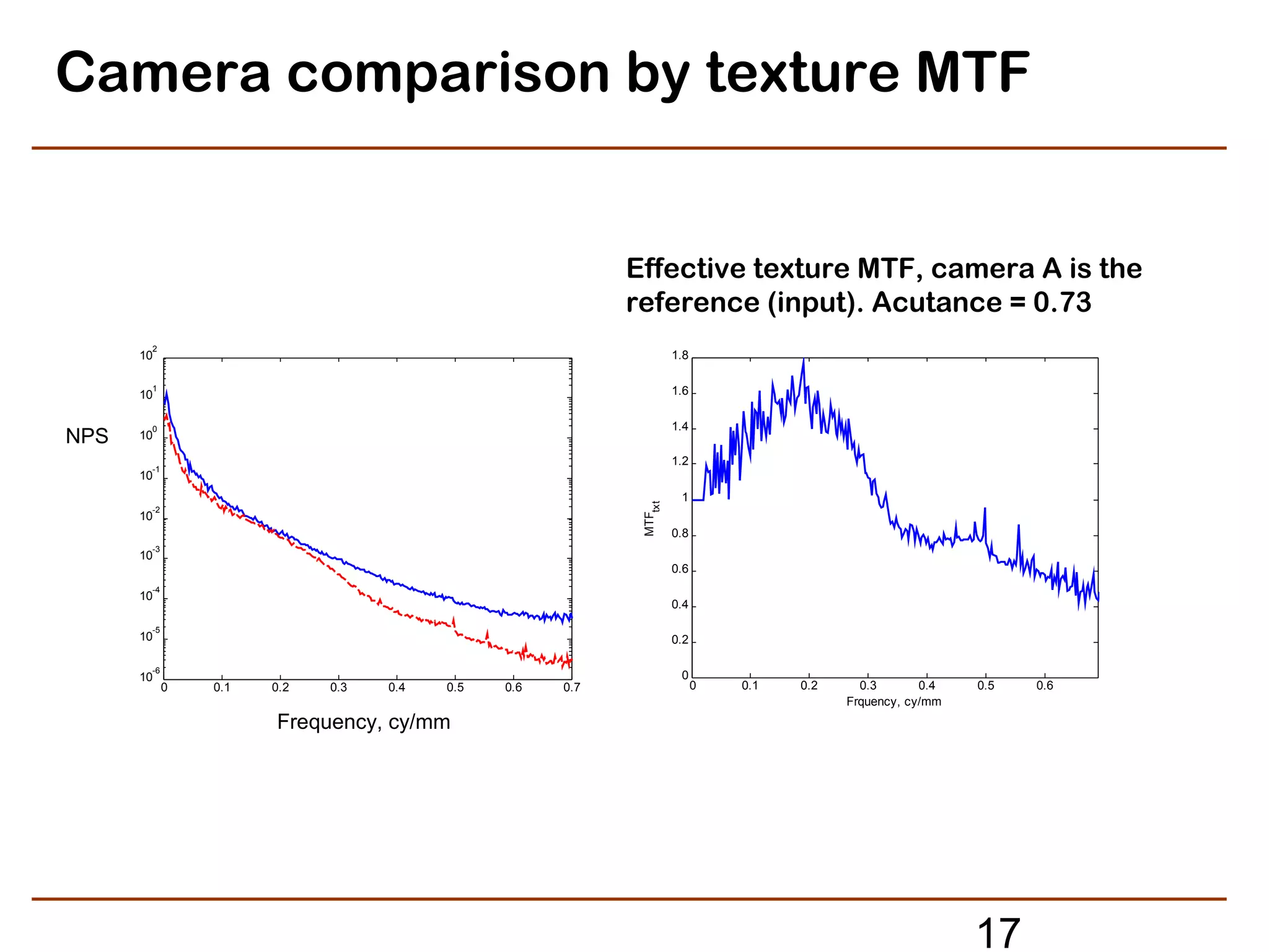 Camera comparison by texture MTF


                                                          Effective texture MTF, camera A is the
                                                          reference (input). Acutance = 0.73
       2
      10                                                            1.8

       1                                                            1.6
      10

                                                                    1.4
NPS
       0
      10

                                                                    1.2
       -1
      10
                                                                     1




                                                           MTFtxt
       -2
      10
                                                                    0.8
       -3
      10
                                                                    0.6
       -4
      10
                                                                    0.4

       -5
      10                                                            0.2

       -6
      10                                                             0
            0   0.1   0.2   0.3   0.4   0.5   0.6   0.7                   0   0.1   0.2     0.3       0.4   0.5   0.6
                                                                                          Frquency, cy/mm
                      Frequency, cy/mm




                                                                                                            17
 
