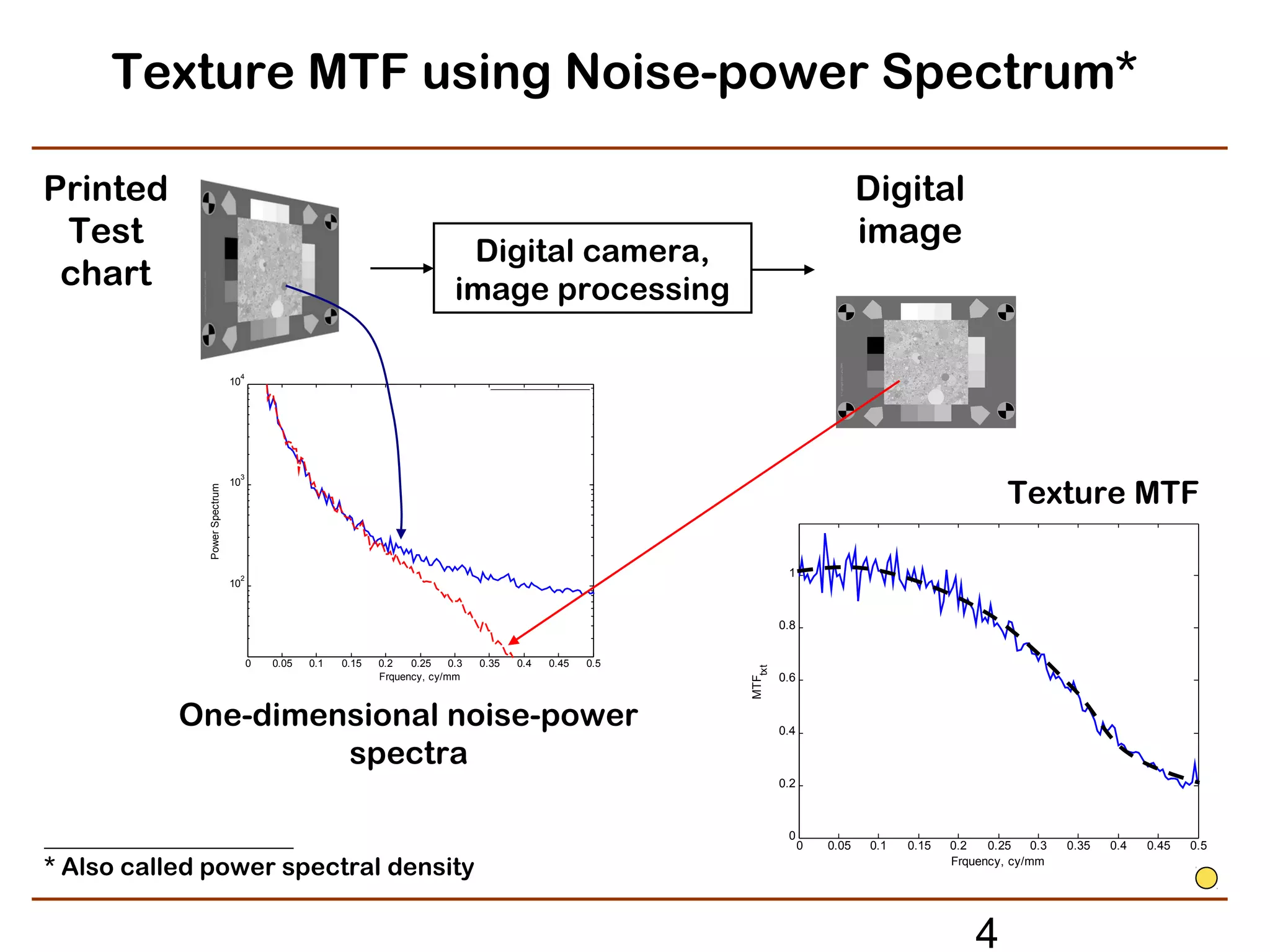 Texture MTF using Noise-power Spectrum*

Printed                                                                                                                                    Digital
 Test                                                                                                                                      image
                                                                           Digital camera,
 chart                                                                    image processing

                               4
                              10
                                                                                            Input target
                                                                                            JPEG 2000




                                                                                                                                                                  Texture MTF
                               3
                              10
             Power Spectrum




                               2
                                                                                                                           1
                              10



                                                                                                                          0.8


                                   0   0.05   0.1   0.15   0.2   0.25    0.3   0.35   0.4      0.45        0.5




                                                                                                                 MTFtxt
                                                           Frquency, cy/mm                                                0.6


           One-dimensional noise-power                                                                                    0.4

                    spectra
                                                                                                                          0.2



____________________                                                                                                       0
                                                                                                                                0   0.05   0.1   0.15   0.2   0.25    0.3   0.35   0.4   0.45   0.5

* Also called power spectral density                                                                                                                    Frquency, cy/mm




                                                                                                                                                            4
 