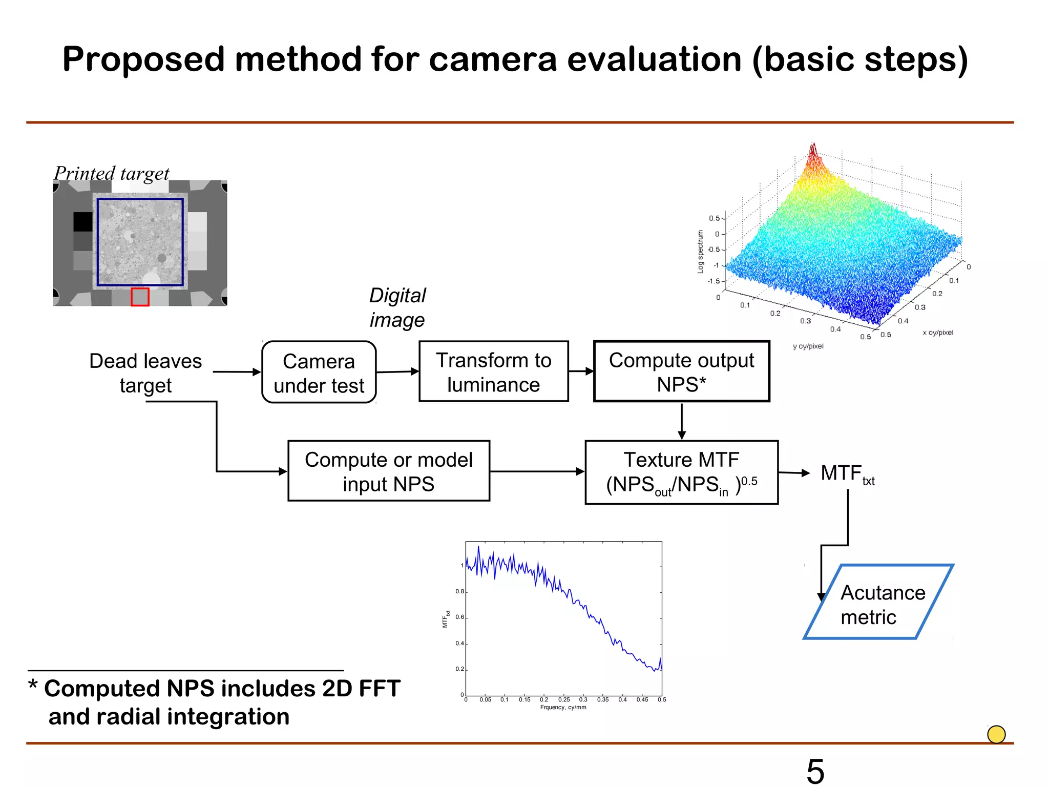 Proposed method for camera evaluation (basic steps)


  Printed target




                                 Digital
                                 image

      Dead leaves    Camera                Transform to                                                      Compute output
        target      under test              luminance                                                           NPS*


                       Compute or model                                                                    Texture MTF
                                                                                                                                MTFtxt
                          input NPS                                                                      (NPSout/NPSin )0.5


                                                     1



                                                    0.8
                                                                                                                                    Acutance
                                                                                                                                    metric
                                           MTFtxt




                                                    0.6



                                                    0.4


___________________________                         0.2



* Computed NPS includes 2D FFT                       0
                                                          0   0.05   0.1   0.15   0.2   0.25    0.3   0.35   0.4   0.45   0.5


  and radial integration
                                                                                  Frquency, cy/mm




                                                                                                                                5
 