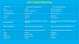 BodyArea Contracture Predisposition Preventive Positioning
*Neck Flexion Extension /Hyper ext.
* AnteriorAxilla ShoulderAdduction ShoulderAdduction
* Antecubital space Elbow flexion Elbow Extension
* Forearm Pronation Supination
* Wrist Flexion Extension- 30o
Dorsal/hand/finger
MCP Hyper extension IP Flexion,thumb
adduction
MCP Flexion-80o, IF Extension, thumb palmar
abduction
*
Palmar hand/finger Finger flexion, thumb opposition Finger extension thumb radial abduction
Hip Flexion, adduction external rotation Extension, abduction neutral rotation
* Knee Flexion Extension
*Ankle Planter flexion Dorsiflexion
* Dorsal toes Hyperextension Flexion
* Planter toes Flexion Extension
Burn PatientPositioning
 