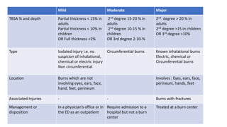Mild Moderate Major
TBSA % and depth Partial thickness < 15% in
adults
Partial thickness < 10% in
children
OR Full thickness <2%
2nd degree 15-20 % in
adults
2nd degree 10-15 % in
children
OR 3rd degree 2-10-%
2nd degree > 20 % in
adults
2nd degree >15 in children
OR 3rd degree >10%
Type Isolated injury i.e. no
suspicion of inhalational,
chemical or electric injury
Non circumferential
Circumferential burns Known inhalational burns
Electric, chemical or
Circumferential burns
Location Burns which are not
involving eyes, ears, face,
hand, feet, perineum
Involves : Eyes, ears, face,
perineum, hands, feet
Associated Injuries - - Burns with fractures
Management or
disposition
In a physician’s office or in
the ED as an outpatient
Require admission to a
hospital but not a burn
center
Treated at a burn center
 