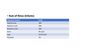 • Rule of Nines (Infants)
•
Anatomic Surface %TBS
Head & neck 18%
Anterior trunk 18%
Posterior trunk 18%
Arms 9% each
Legs 13.5% each
Genitalia 1%
 