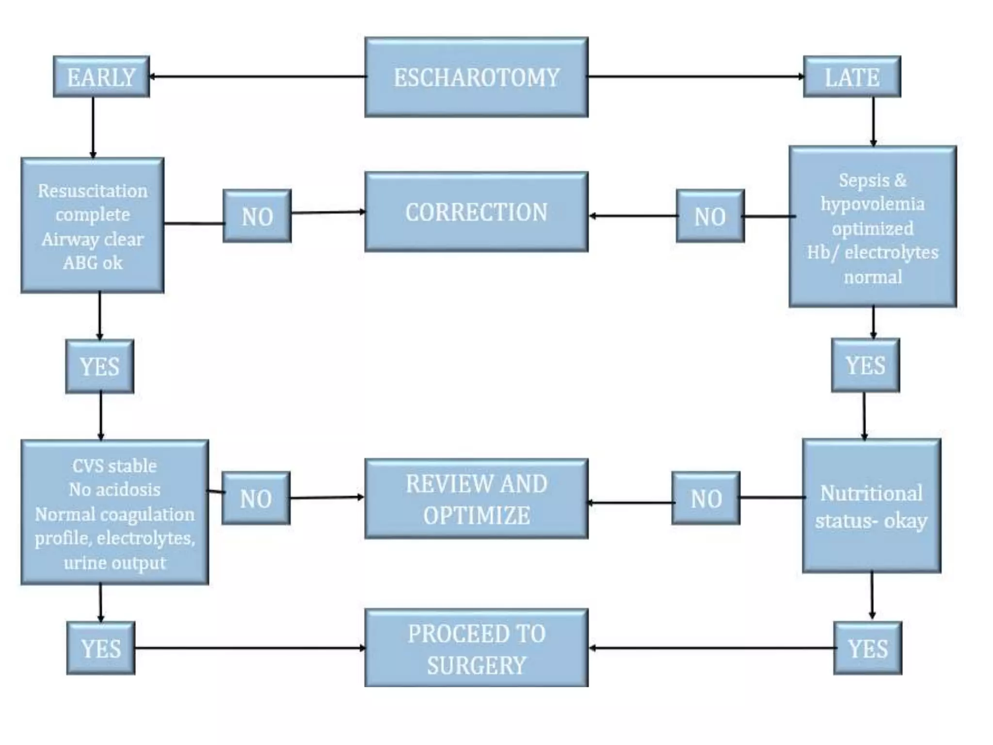 Anaesthetic management in a patient of burns injury | PPTX